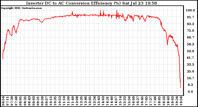 Solar PV/Inverter Performance Inverter DC to AC Conversion Efficiency