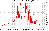 Solar PV/Inverter Performance Daily Energy Production Per Minute