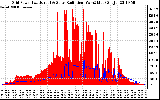 Solar PV/Inverter Performance Grid Power & Solar Radiation