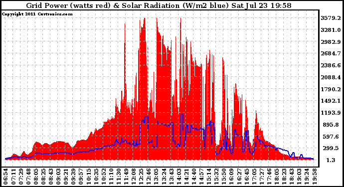 Solar PV/Inverter Performance Grid Power & Solar Radiation