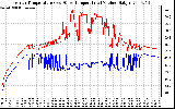 Solar PV/Inverter Performance Inverter Operating Temperature