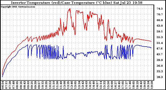 Solar PV/Inverter Performance Inverter Operating Temperature