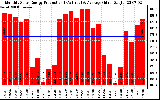 Solar PV/Inverter Performance Monthly Solar Energy Production