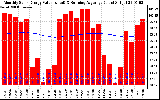 Solar PV/Inverter Performance Monthly Solar Energy Production Value Running Average