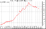 Solar PV/Inverter Performance Outdoor Temperature