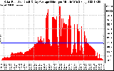 Solar PV/Inverter Performance Solar Radiation & Day Average per Minute