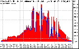 Solar PV/Inverter Performance Solar Radiation & Effective Solar Radiation per Minute