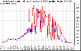 Solar PV/Inverter Performance Photovoltaic Panel Current Output