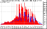 Solar PV/Inverter Performance West Array Power Output & Solar Radiation