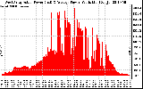 Solar PV/Inverter Performance West Array Actual & Average Power Output