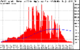 Solar PV/Inverter Performance West Array Actual & Running Average Power Output