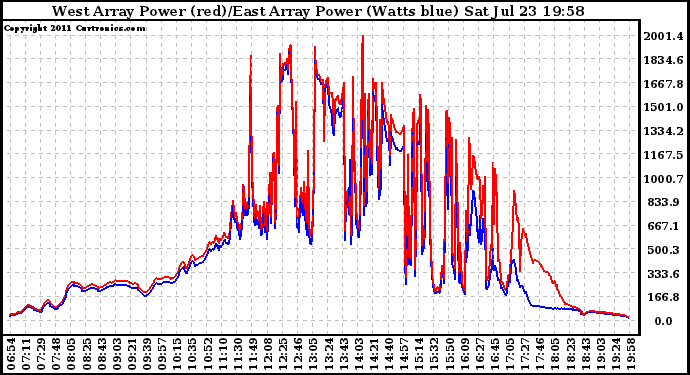 Solar PV/Inverter Performance Photovoltaic Panel Power Output