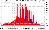 Solar PV/Inverter Performance East Array Power Output & Effective Solar Radiation