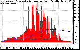 Solar PV/Inverter Performance East Array Actual & Running Average Power Output