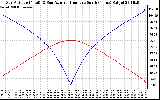 Solar PV/Inverter Performance Sun Altitude Angle & Azimuth Angle