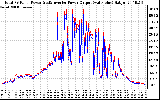 Solar PV/Inverter Performance PV Panel Power Output & Inverter Power Output