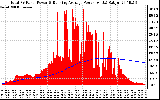 Solar PV/Inverter Performance Total PV Panel & Running Average Power Output