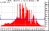 Solar PV/Inverter Performance Total PV Panel Power Output