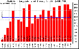 Solar PV/Inverter Performance Weekly Solar Energy Production Value