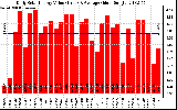 Solar PV/Inverter Performance Daily Solar Energy Production Value