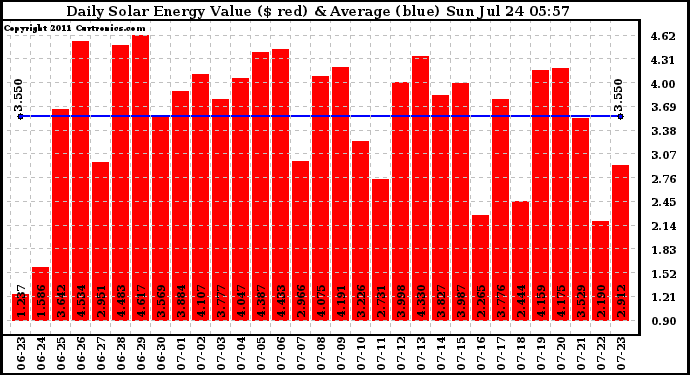 Solar PV/Inverter Performance Daily Solar Energy Production Value