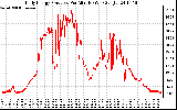 Solar PV/Inverter Performance Daily Energy Production Per Minute