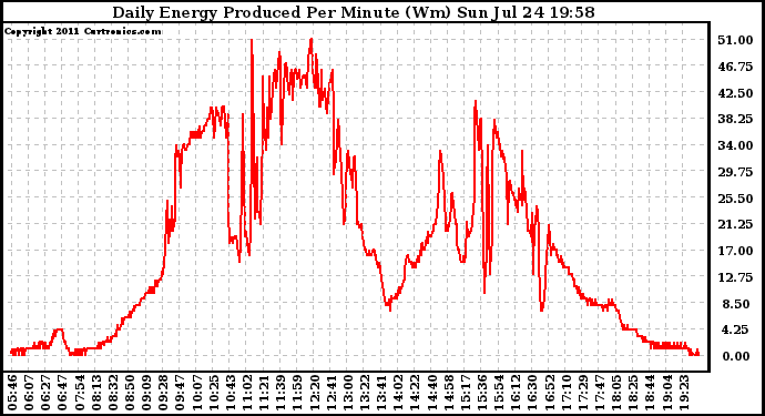 Solar PV/Inverter Performance Daily Energy Production Per Minute