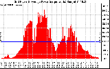 Solar PV/Inverter Performance Inverter Power Output