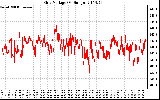 Solar PV/Inverter Performance Grid Voltage