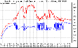 Solar PV/Inverter Performance Inverter Operating Temperature