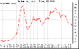 Solar PV/Inverter Performance Outdoor Temperature