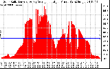 Solar PV/Inverter Performance Solar Radiation & Day Average per Minute