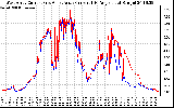 Solar PV/Inverter Performance Photovoltaic Panel Current Output