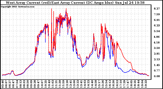 Solar PV/Inverter Performance Photovoltaic Panel Current Output