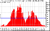 Solar PV/Inverter Performance West Array Actual & Average Power Output