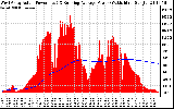 Solar PV/Inverter Performance West Array Actual & Running Average Power Output