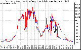 Solar PV/Inverter Performance Photovoltaic Panel Power Output