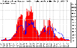 Solar PV/Inverter Performance East Array Power Output & Solar Radiation