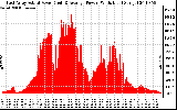 Solar PV/Inverter Performance East Array Actual & Average Power Output