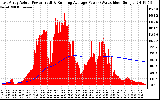 Solar PV/Inverter Performance East Array Actual & Running Average Power Output