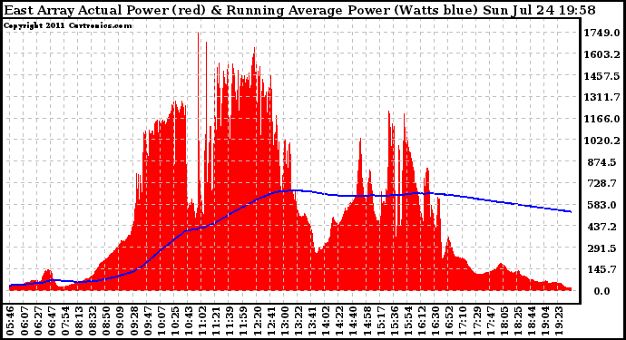 Solar PV/Inverter Performance East Array Actual & Running Average Power Output