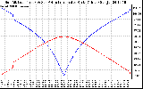 Solar PV/Inverter Performance Sun Altitude Angle & Azimuth Angle