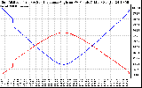 Solar PV/Inverter Performance Sun Altitude Angle & Sun Incidence Angle on PV Panels