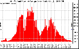 Solar PV/Inverter Performance Total PV Panel Power Output