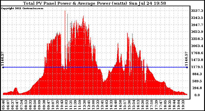 Solar PV/Inverter Performance Total PV Panel Power Output
