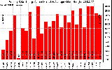 Solar PV/Inverter Performance Weekly Solar Energy Production Value