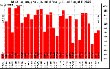 Solar PV/Inverter Performance Daily Solar Energy Production Value