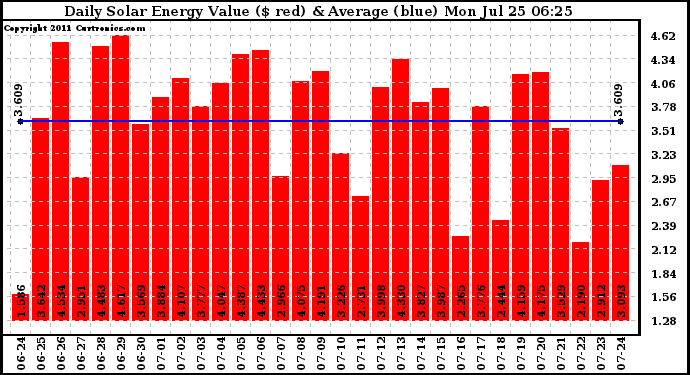 Solar PV/Inverter Performance Daily Solar Energy Production Value