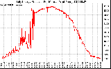 Solar PV/Inverter Performance Daily Energy Production Per Minute