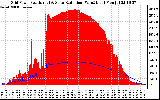 Solar PV/Inverter Performance Grid Power & Solar Radiation